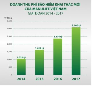 Manulife được phê chuẩn tăng vốn lên 5.720 tỷ đồng