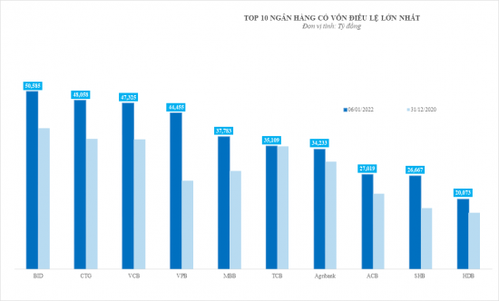 VietinBank đột phá tăng vốn điều lệ - vươn tầm cao mới