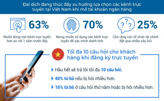 Khách hàng muốn mở tài khoản ngân hàng trực tuyến tăng 63%