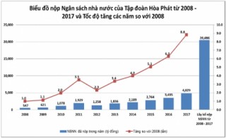 Từ năm 2008 đến nay, Hòa Phát nộp ngân sách Nhà nước 20 ngàn tỷ đồng