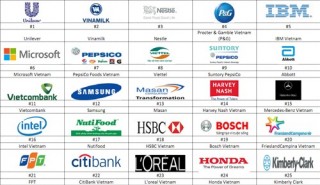 22 DN Việt lọt top 100 nơi làm việc tốt nhất Việt Nam