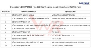 Công bố Top 500 DN tăng trưởng nhanh nhất Việt Nam năm 2018