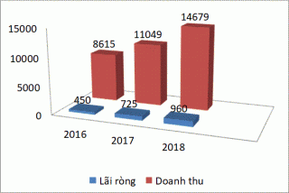 PNJ tiếp tục lọt Top 50 công ty kinh doanh hiệu quả nhất Việt Nam