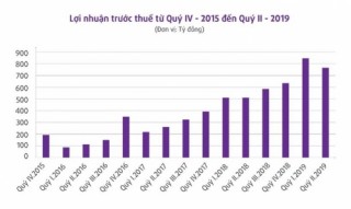 TPBank: Sau chuyển mình là tiến chắc
