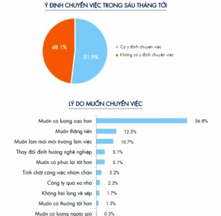 Thị trường nhân lực ngành CNTT: Nhu cầu lớn, cạnh tranh tăng