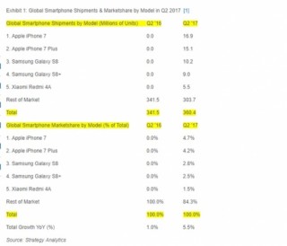 Bộ đôi iPhone 7/7 Plus là smartphone bán chạy nhất trong Q2/2017