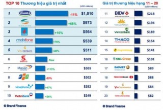 Top 50 thương hiệu giá trị nhất Việt Nam 2016