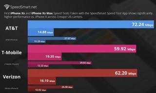 iPhone Xs và Xs Max bị phàn nàn sóng kém