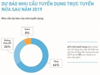 Những điểm đáng chú ý trên thị trường tuyển dụng trực tuyến