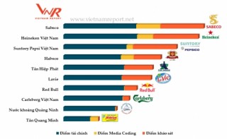 Tân Hiệp Phát nằm trong top 5 DN uy tín nhất ngành đồ uống