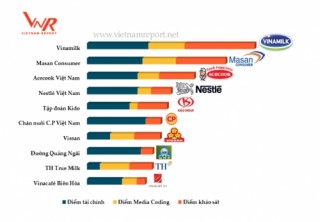Vinamilk đứng đầu danh sách 10 công ty uy tín nhất ngành thực phẩm năm 2017