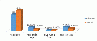 Chưa tới 50% cổ phần Nhà nước đến được với nhà đầu tư chiến lược