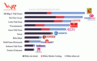 Lộ diện Top 10 nhà bán lẻ uy tín Việt Nam năm 2017