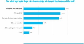 Kỹ thuật số đang thay đổi thị trường tuyển dụng trực tuyến tại Việt Nam