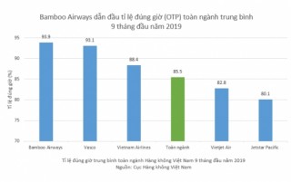 Bamboo Airways bay đúng giờ nhất toàn ngành hàng không Việt Nam 3 quý đầu năm 2019