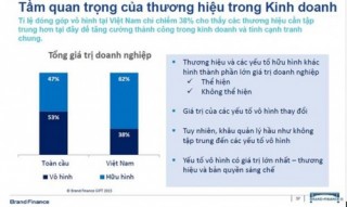 Phương pháp định giá Thương hiệu Brand Finance