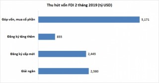 2 tháng, giải ngân vốn FDI đạt 2,58 tỷ USD