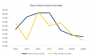 Hoạt động ngân hàng dự báo tiếp tục khả quan trong năm 2020, bất chấp tác động của dịch do virus Corona
