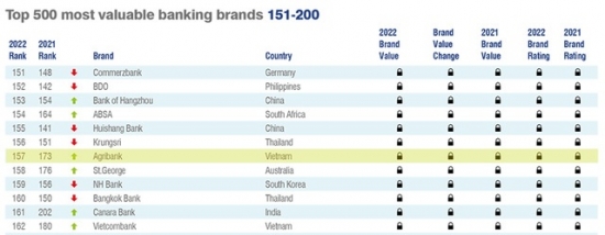 Brand Finance Banking 500 năm 2022: Agribank xếp hạng cao nhất trong các ngân hàng VN