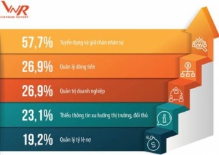 Xếp hạng doanh nghiệp thịnh vượng 2019: Nguồn nhân lực ngày càng được quan tâm