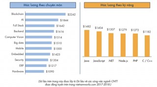 Nhân lực CNTT: Có chuyên môn Blockchain và AI nhận lương cao nhất