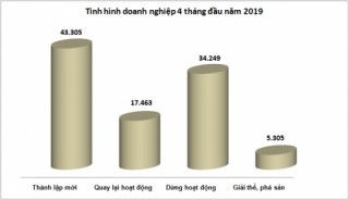 Doanh nghiệp ngừng hoạt động, phá sản bằng 91,3% thành lập mới