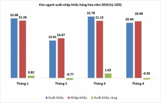 Nhập siêu tháng 4/2019 thấp hơn dự báo