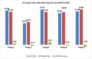 Tháng 5/2019, ước nhập siêu 1,3 tỷ USD