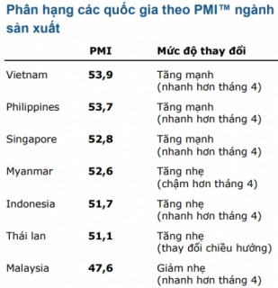 ​PMI của Việt Nam dẫn đầu ASEAN