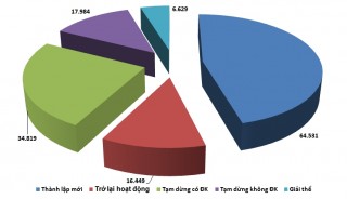 Trên 64,5 nghìn doanh nghiệp đăng ký mới trong 6 tháng