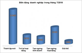 Doanh nghiệp biến động mạnh: Khó khăn đang kéo đến?