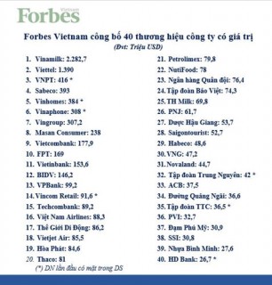40 thương hiệu hàng đầu có giá trị 8,1 tỷ USD