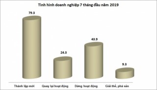 7 tháng, doanh nghiệp ngừng hoạt động, giải thể bằng 67% đăng ký mới