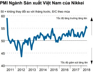 PMI tháng 7 giảm nhẹ xuống 54,9 điểm