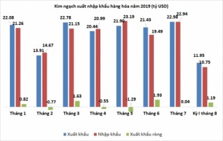 Xuất siêu gần 1,2 tỷ USD trong nửa đầu tháng 8