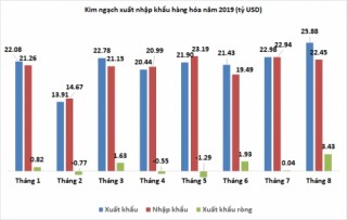 Tháng 8/2019: Xuất siêu “sốc” gần 3,5 tỷ USD