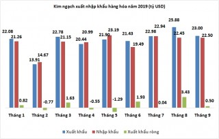 9 tháng, xuất siêu đạt gần 5,9 tỷ USD