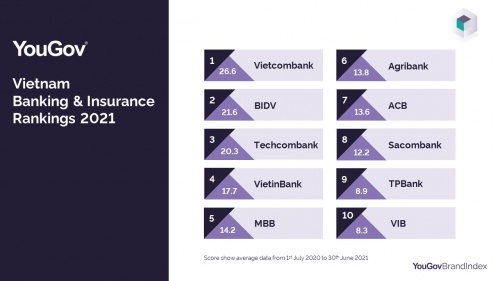 Vietcombank đứng đầu xếp hạng các thương hiệu bảo hiểm, ngân hàng