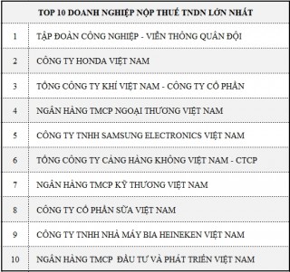 Công bố xếp hạng 1.000 doanh nghiệp nộp thuế TNDN lớn nhất 2018