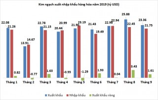 Xuất siêu tháng 9/2019 cao hơn dự kiến, đạt trên 1,6 tỷ USD