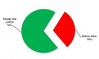 Hơn 20 năm tham gia ASEM, Việt Nam vẫn nhập siêu lớn