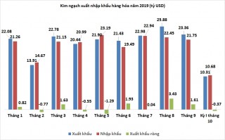 Nhập siêu gần 370 triệu USD trong nửa đầu tháng 10