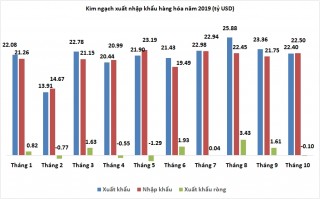 Giao thương quốc tế tháng 10/2019: Quay lại nhập siêu