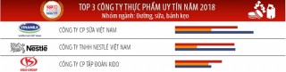 Vinamilk là công ty uy tín nhất ngành thực phẩm - đồ uống năm 2018