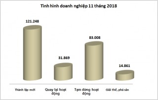 11 tháng: Doanh nghiệp giải thể, ngừng hoạt động bằng 81% thành lập mới