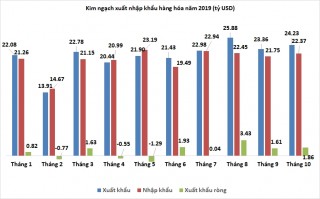 Tháng 10 xuất siêu gần 1,9 tỷ USD, trái với dự báo nhập siêu