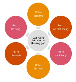 Ngân hàng cần tăng cường quản trị rủi ro bên thứ ba