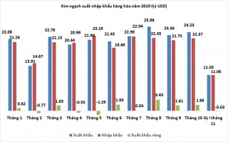 Nhập siêu nhẹ trên 26 triệu USD trong nửa đầu tháng 11