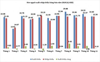 Tháng 11 xuất siêu khoảng 100 triệu USD