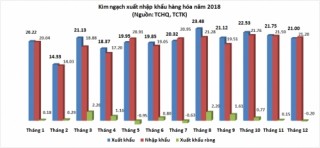 Xuất nhập khẩu 2018 về đích ngoạn mục: ‘Soi’ nhân tố đòn bẩy